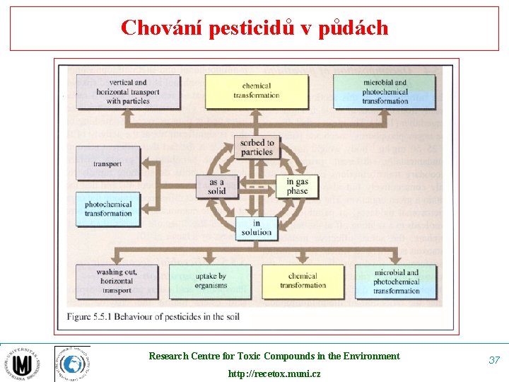 Chování pesticidů v půdách Research Centre for Toxic Compounds in the Environment http: //recetox.