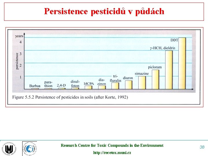 Persistence pesticidů v půdách Research Centre for Toxic Compounds in the Environment http: //recetox.