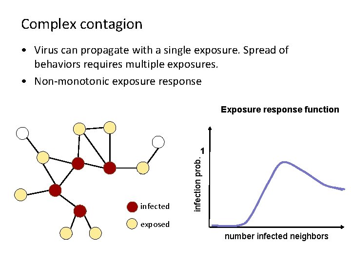 Complex contagion • Virus can propagate with a single exposure. Spread of behaviors requires Complex contagion • Virus can propagate with a single exposure. Spread of behaviors requires