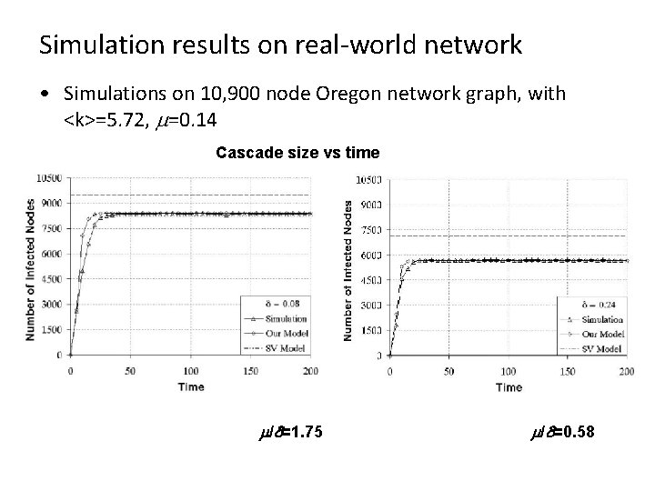 Simulation results on real-world network • Simulations on 10, 900 node Oregon network graph, Simulation results on real-world network • Simulations on 10, 900 node Oregon network graph,