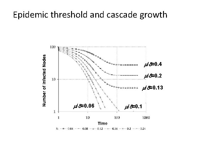 Epidemic threshold and cascade growth m/d=0. 4 m/d=0. 2 m/d=0. 13 m/d=0. 06 m/d=0. Epidemic threshold and cascade growth m/d=0. 4 m/d=0. 2 m/d=0. 13 m/d=0. 06 m/d=0.