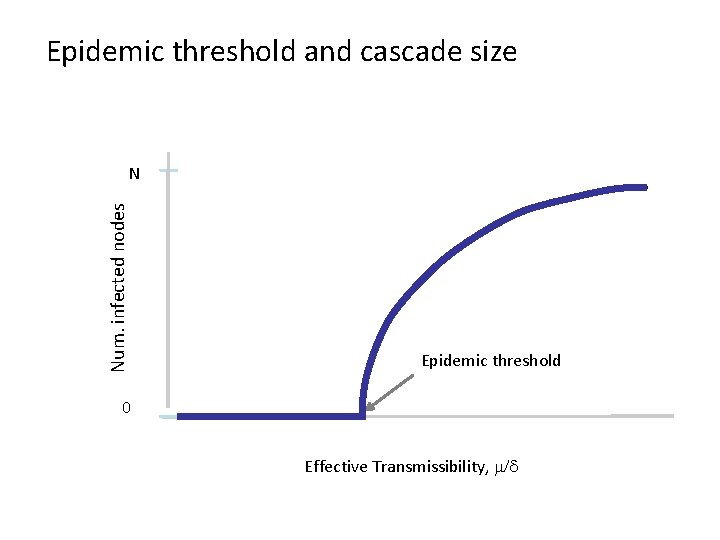 Epidemic threshold and cascade size Num. infected nodes N Epidemic threshold 0 Effective Transmissibility, Epidemic threshold and cascade size Num. infected nodes N Epidemic threshold 0 Effective Transmissibility,