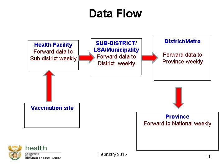 Data Flow Health Facility Forward data to Sub district weekly SUB-DISTRICT/ LSA/Municipality Forward