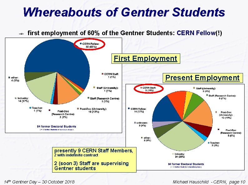 Whereabouts of Gentner Students first employment of 60% of the Gentner Students: CERN Fellow(!)