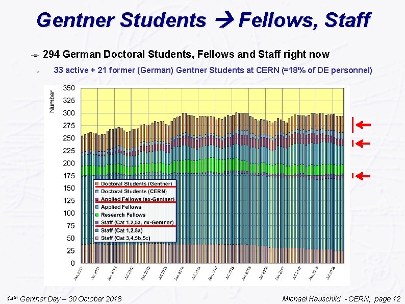 Gentner Students Fellows, Staff 294 German Doctoral Students, Fellows and Staff right now 33