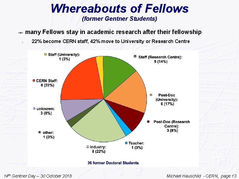 Whereabouts of Fellows (former Gentner Students) many Fellows stay in academic research after their