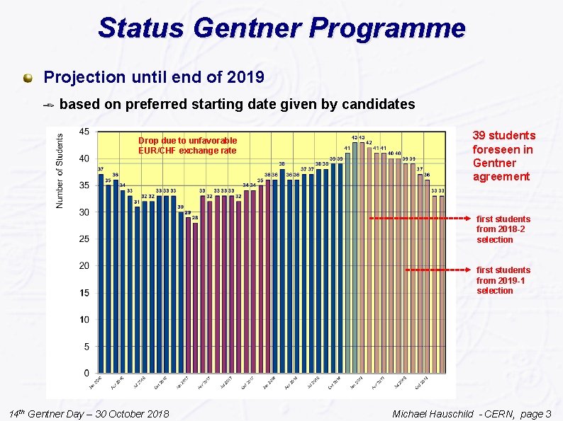 Status Gentner Programme Projection until end of 2019 based on preferred starting date given