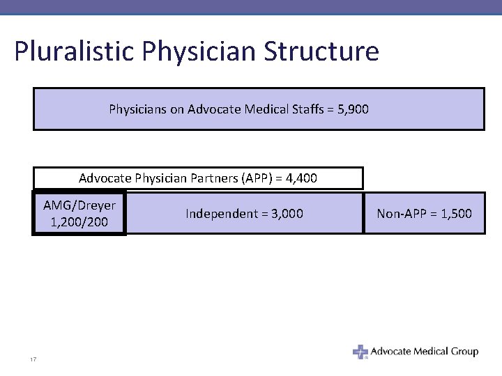 Pluralistic Physician Structure Physicians on Advocate Medical Staffs = 5, 900 Advocate Physician Partners