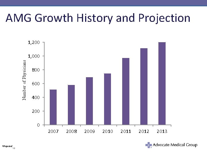 AMG Growth History and Projection 1, 200 Number of Physicians 1, 000 800 600