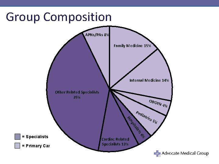 Group Composition APNs/PAs 8% Family Medicine 15% Internal Medicine 14% Other Related Specialists 35%