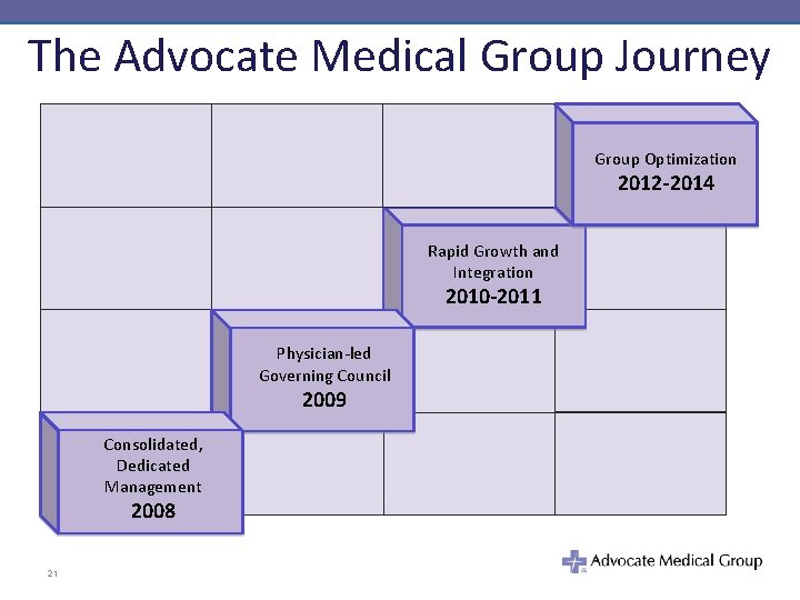 The Advocate Medical Group Journey Group Optimization 2012 -2014 Rapid Growth and Integration 2010