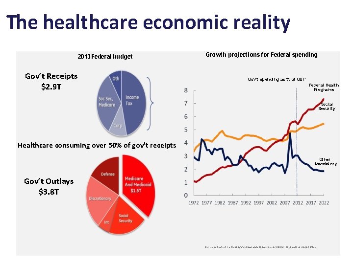 The healthcare economic reality 2013 Federal budget Gov’t Receipts $2. 9 T Growth projections