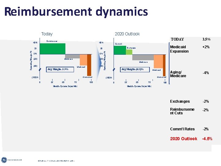 Reimbursement dynamics 2020 Outlook Today Commercial 40% 20 20 0% 0% (20) Medicare (20)