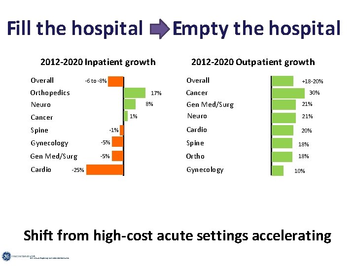 Fill the hospital Empty the hospital 2012 -2020 Inpatient growth Overall -6 to -8%