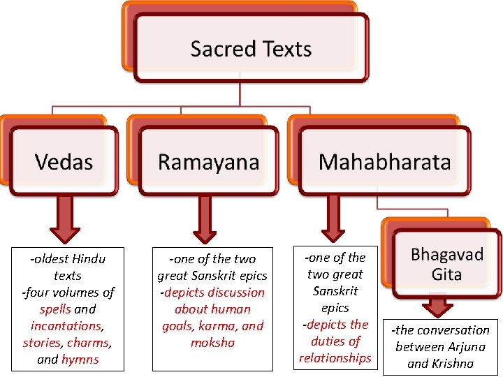 -oldest Hindu texts -four volumes of spells and incantations, stories, charms, and hymns -one