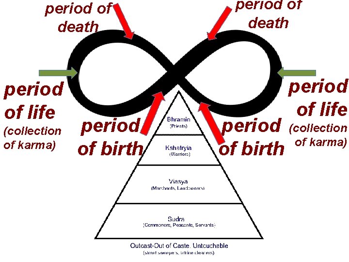 period of death period of life (collection of karma) period of birth period of