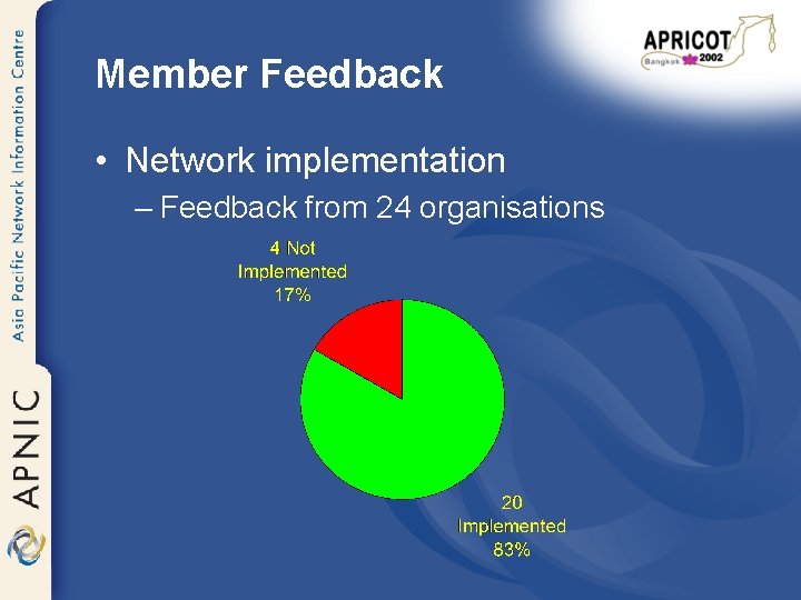 Member Feedback • Network implementation – Feedback from 24 organisations 