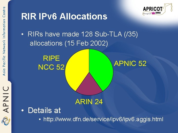 RIR IPv 6 Allocations • RIRs have made 128 Sub-TLA (/35) allocations (15 Feb
