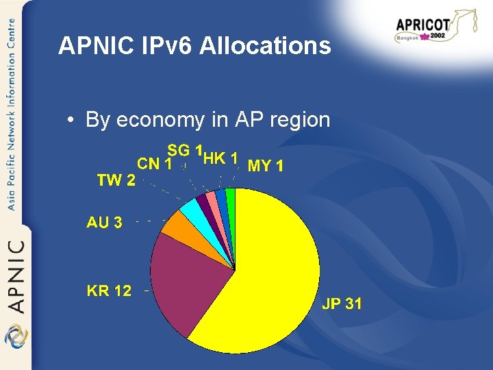 APNIC IPv 6 Allocations • By economy in AP region 