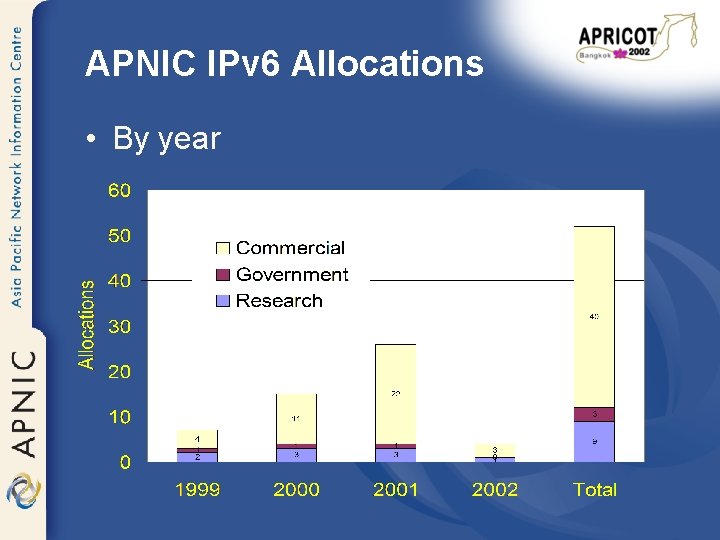 APNIC IPv 6 Allocations • By year 