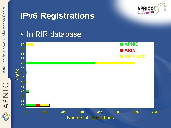 IPv 6 Registrations • In RIR database 