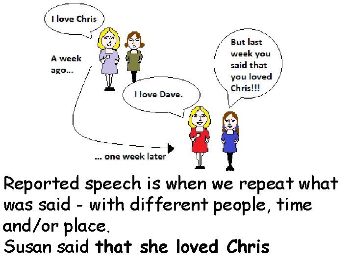 Reported speech is when we repeat what was said - with different people, time