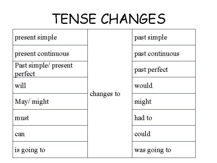 TENSE CHANGES present simple past simple present continuous past continuous Past simple/ present perfect