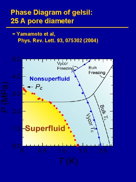 Phase Diagram of gelsil: 25 A pore diameter - Yamamoto et al, Phys. Rev.