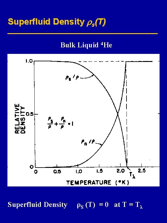 Superfluid Density s(T) Bulk Liquid 4 He Superfluid Density ρS (T) = 0 at