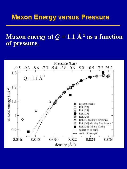 Maxon Energy versus Pressure Maxon energy at Q = 1. 1 Å-1 as a