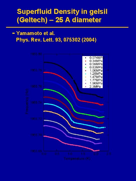 Superfluid Density in gelsil (Geltech) – 25 A diameter - Yamamoto et al. Phys.