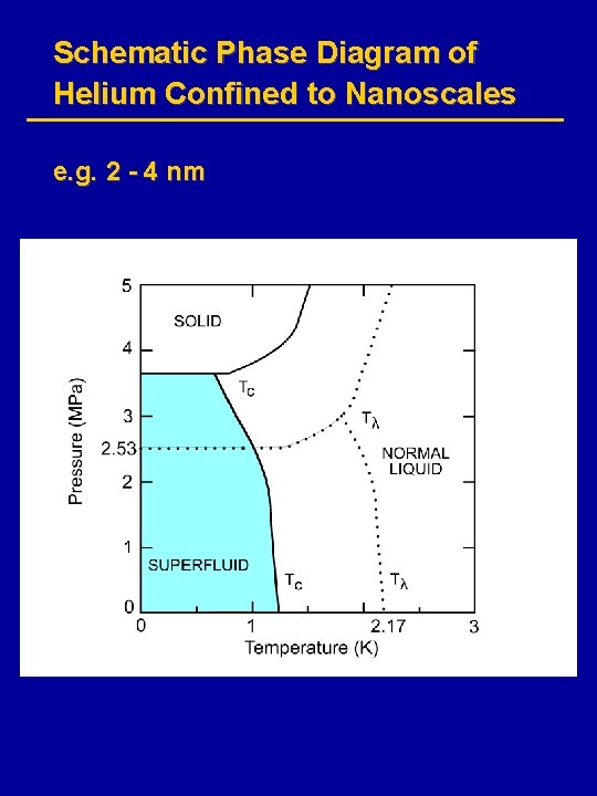 Schematic Phase Diagram of Helium Confined to Nanoscales e. g. 2 - 4 nm