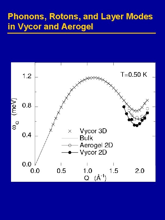 Phonons, Rotons, and Layer Modes in Vycor and Aerogel 