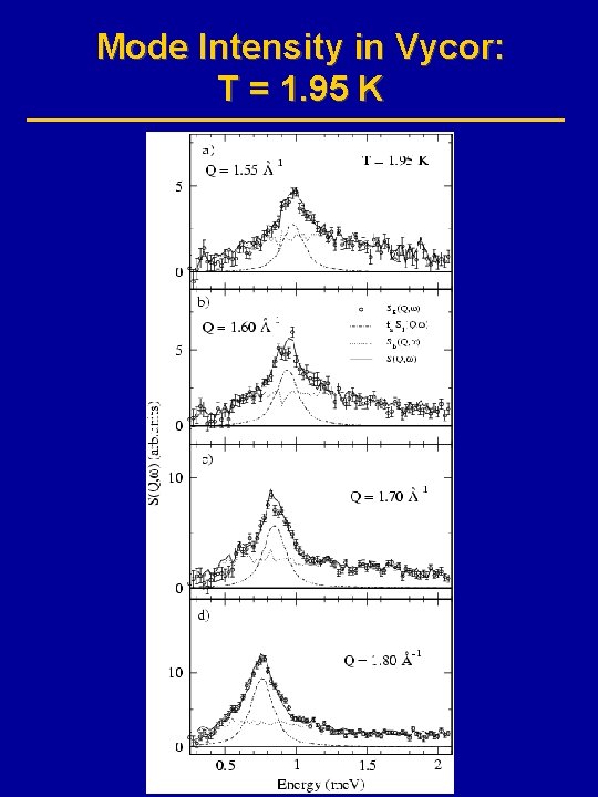 Mode Intensity in Vycor: T = 1. 95 K 