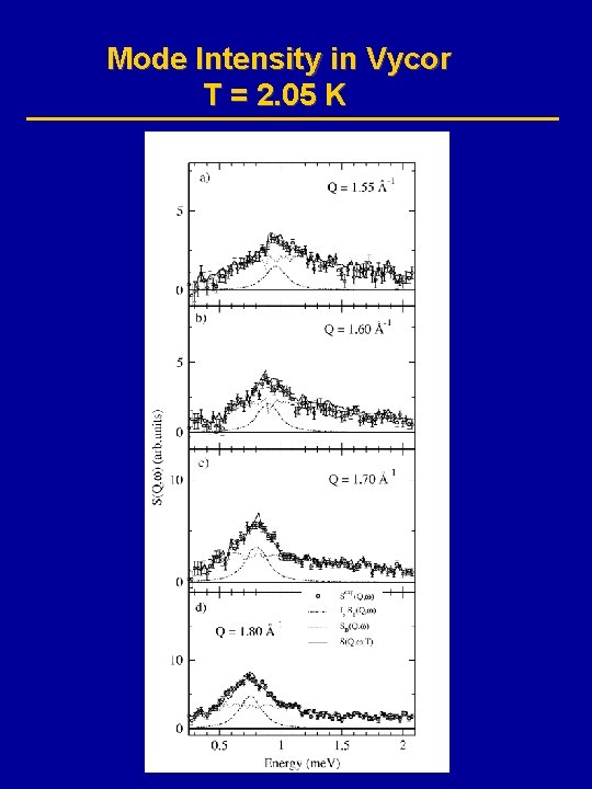 Mode Intensity in Vycor T = 2. 05 K 