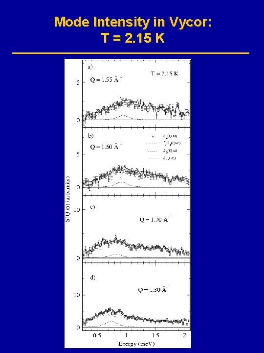 Mode Intensity in Vycor: T = 2. 15 K 