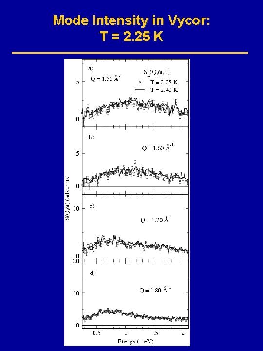 Mode Intensity in Vycor: T = 2. 25 K 