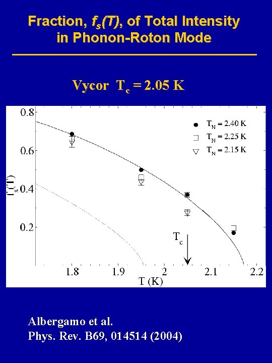 Fraction, fs(T), of Total Intensity in Phonon-Roton Mode Vycor Tc = 2. 05 K