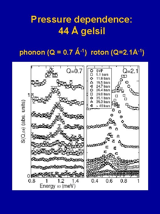 Pressure dependence: 44 Å gelsil phonon (Q = 0. 7 Ǻ-1) roton (Q=2. 1Å-1)