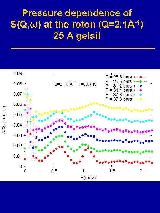 Pressure dependence of S(Q, ω) at the roton (Q=2. 1Å-1) 25 A gelsil 