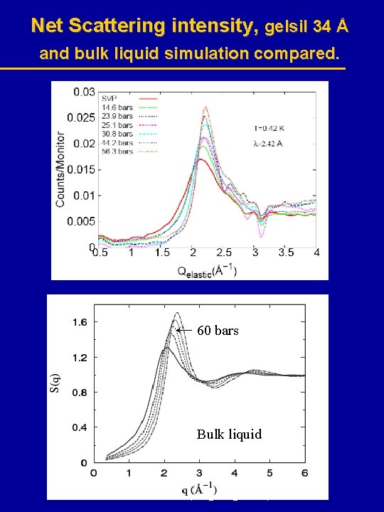 Net Scattering intensity, gelsil 34 Å and bulk liquid simulation compared. ← 60 bars