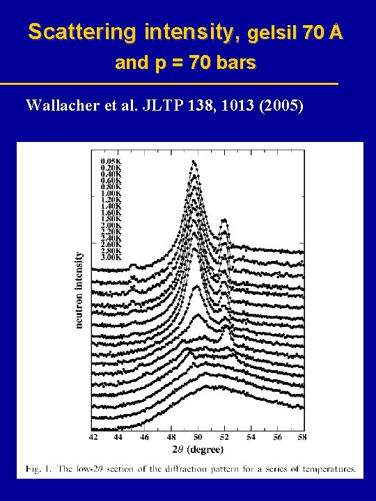 Scattering intensity, gelsil 70 Å and p = 70 bars Wallacher et al. JLTP