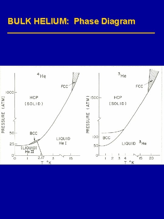 BULK HELIUM: Phase Diagram 