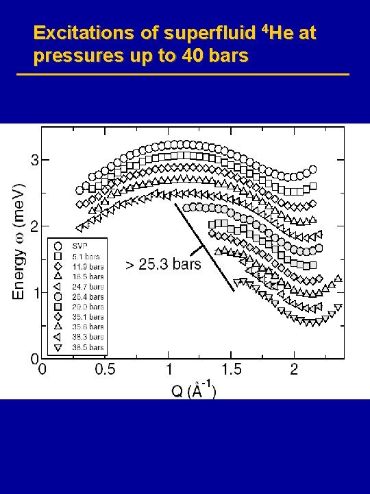 Excitations of superfluid 4 He at pressures up to 40 bars 