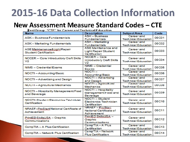 2015 -16 Data Collection Information New Assessment Measure Standard Codes – CTE 