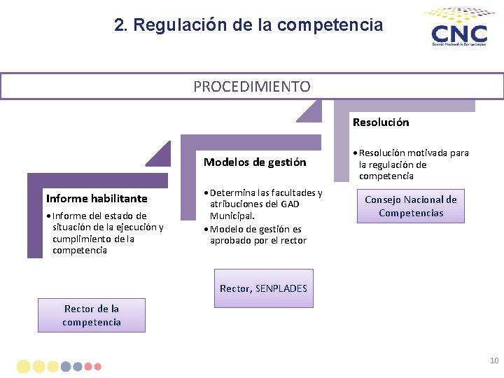 2. Regulación de la competencia PROCEDIMIENTO Resolución Modelos de gestión Informe habilitante • Informe
