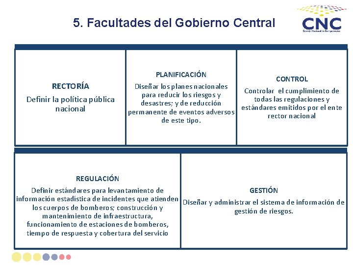 5. Facultades del Gobierno Central PLANIFICACIÓN RECTORÍA Definir la política pública nacional CONTROL Diseñar