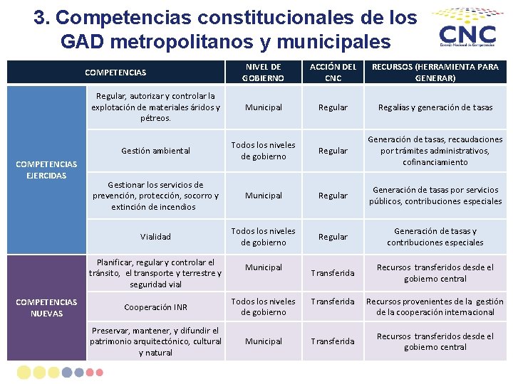 3. Competencias constitucionales de los GAD metropolitanos y municipales NIVEL DE GOBIERNO ACCIÓN DEL