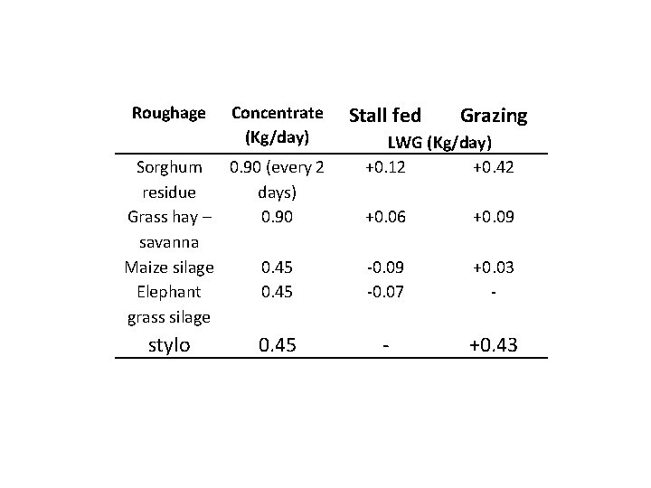 Roughage Concentrate (Kg/day) Sorghum 0. 90 (every 2 residue days) Grass hay – 0.