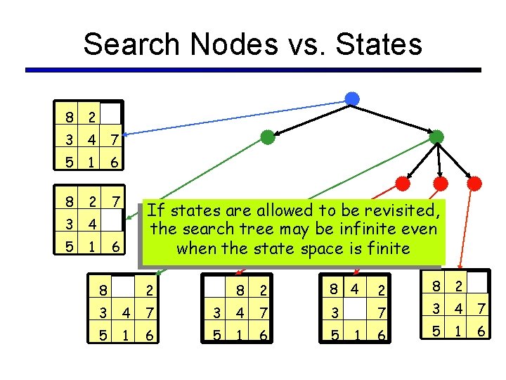 Search Nodes vs. States 8 2 3 4 7 5 1 6 8 2